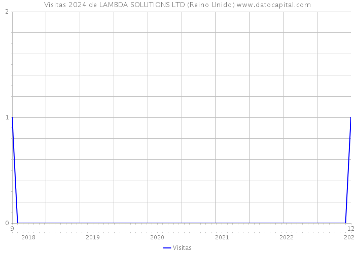 Visitas 2024 de LAMBDA SOLUTIONS LTD (Reino Unido) 