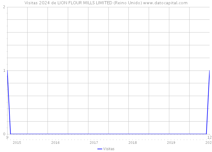 Visitas 2024 de LION FLOUR MILLS LIMITED (Reino Unido) 