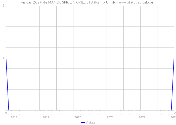 Visitas 2024 de MANZIL SPICE N GRILL LTD (Reino Unido) 