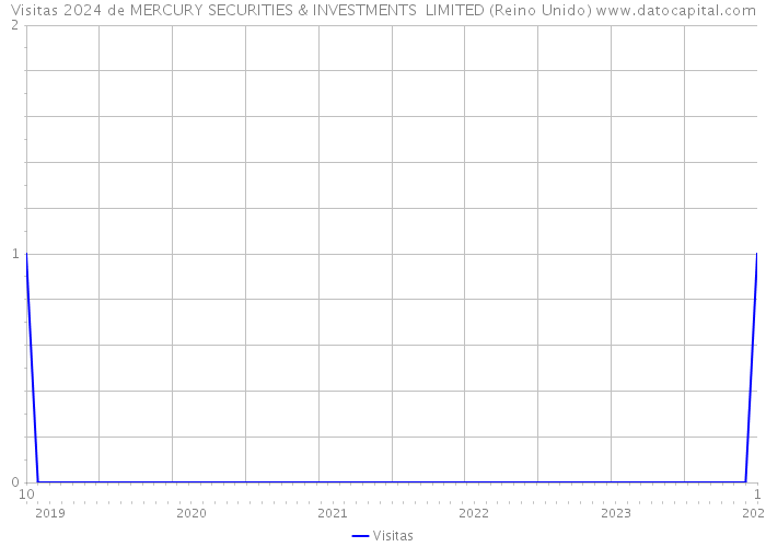 Visitas 2024 de MERCURY SECURITIES & INVESTMENTS LIMITED (Reino Unido) 