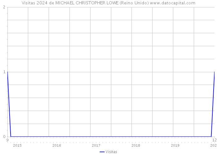 Visitas 2024 de MICHAEL CHRISTOPHER LOWE (Reino Unido) 