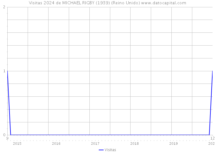 Visitas 2024 de MICHAEL RIGBY (1939) (Reino Unido) 