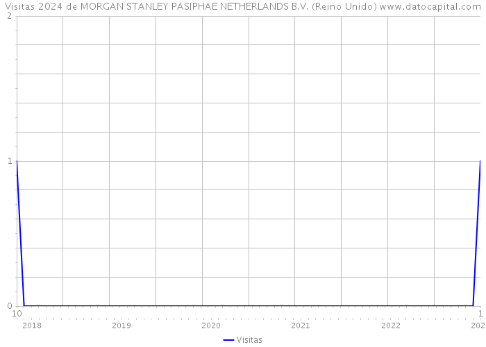 Visitas 2024 de MORGAN STANLEY PASIPHAE NETHERLANDS B.V. (Reino Unido) 