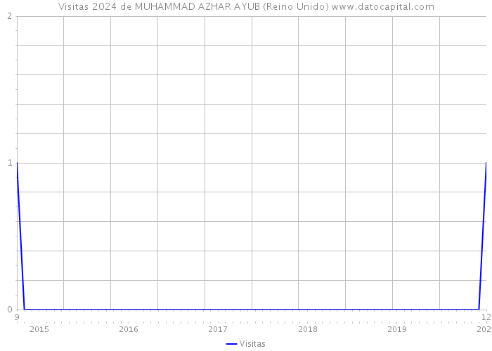 Visitas 2024 de MUHAMMAD AZHAR AYUB (Reino Unido) 