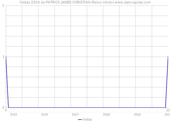Visitas 2024 de PATRICK JAMES CHRISTIAN (Reino Unido) 