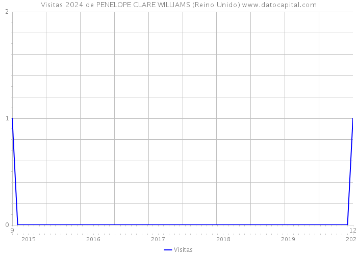 Visitas 2024 de PENELOPE CLARE WILLIAMS (Reino Unido) 