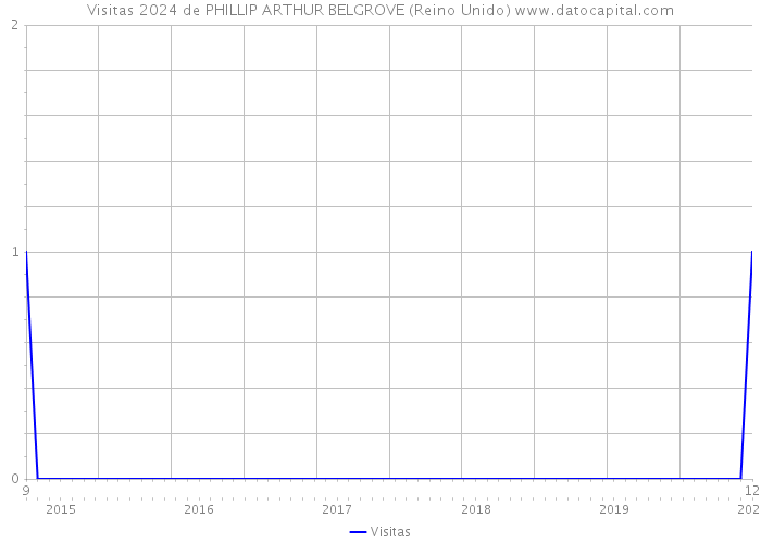 Visitas 2024 de PHILLIP ARTHUR BELGROVE (Reino Unido) 