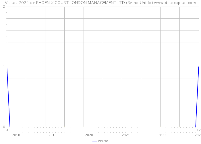 Visitas 2024 de PHOENIX COURT LONDON MANAGEMENT LTD (Reino Unido) 