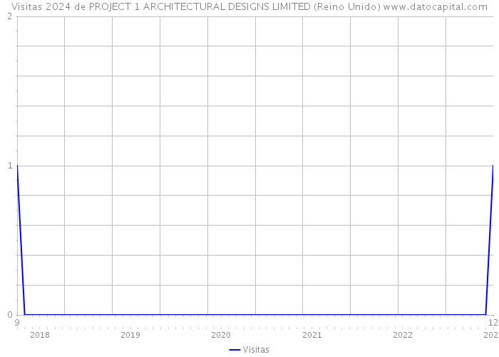 Visitas 2024 de PROJECT 1 ARCHITECTURAL DESIGNS LIMITED (Reino Unido) 