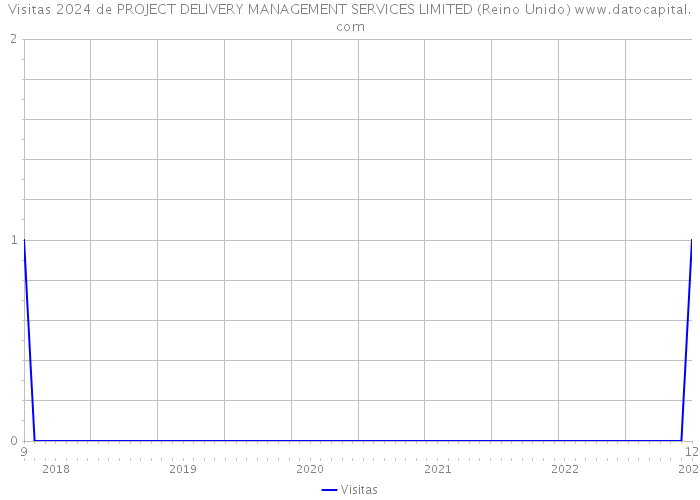 Visitas 2024 de PROJECT DELIVERY MANAGEMENT SERVICES LIMITED (Reino Unido) 