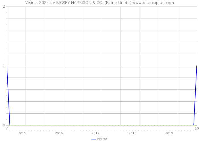 Visitas 2024 de RIGBEY HARRISON & CO. (Reino Unido) 