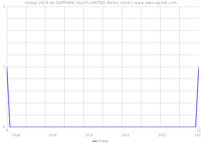 Visitas 2024 de SAPPHIRE VILLAS LIMITED (Reino Unido) 