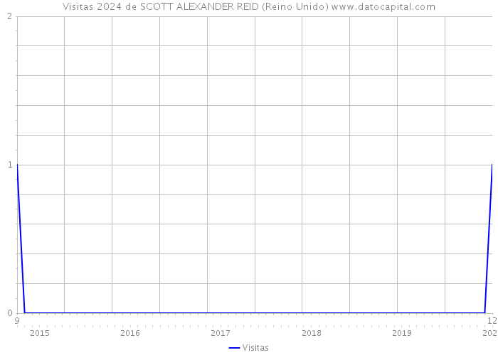 Visitas 2024 de SCOTT ALEXANDER REID (Reino Unido) 
