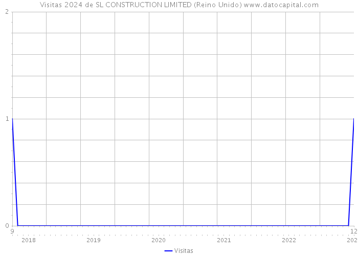 Visitas 2024 de SL CONSTRUCTION LIMITED (Reino Unido) 