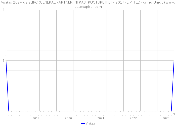 Visitas 2024 de SLIPC (GENERAL PARTNER INFRASTRUCTURE II LTP 2017) LIMITED (Reino Unido) 