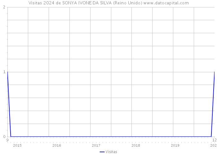 Visitas 2024 de SONYA IVONE DA SILVA (Reino Unido) 