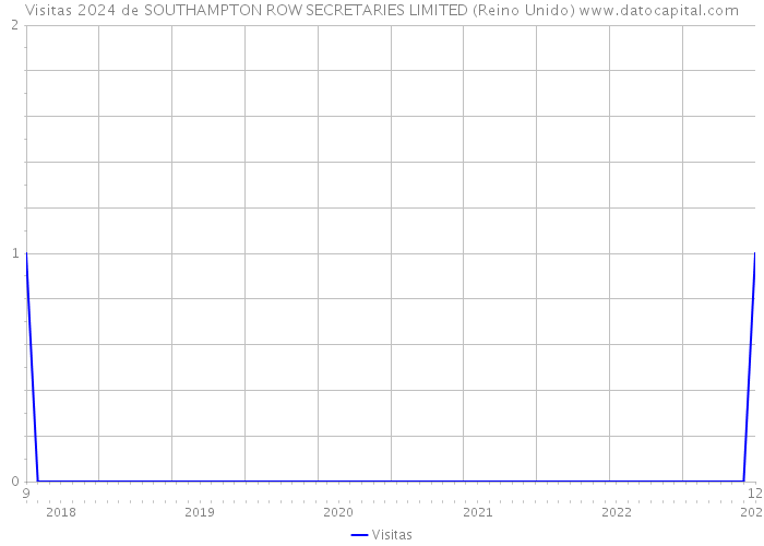 Visitas 2024 de SOUTHAMPTON ROW SECRETARIES LIMITED (Reino Unido) 
