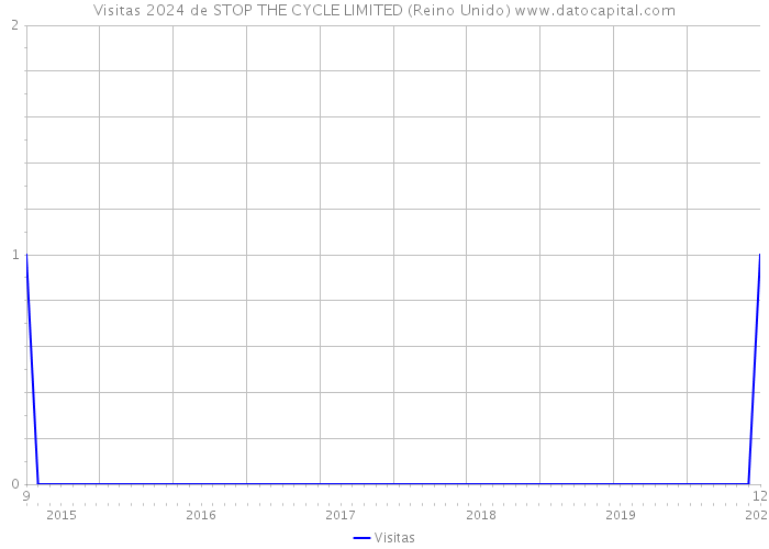 Visitas 2024 de STOP THE CYCLE LIMITED (Reino Unido) 