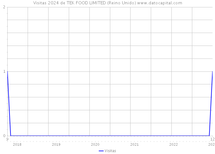 Visitas 2024 de TEK FOOD LIMITED (Reino Unido) 