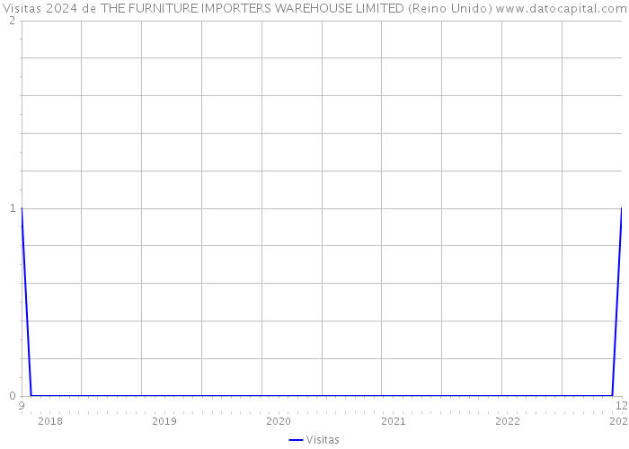 Visitas 2024 de THE FURNITURE IMPORTERS WAREHOUSE LIMITED (Reino Unido) 