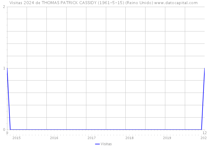 Visitas 2024 de THOMAS PATRICK CASSIDY (1961-5-15) (Reino Unido) 
