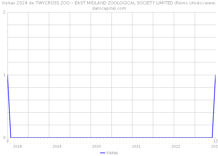 Visitas 2024 de TWYCROSS ZOO - EAST MIDLAND ZOOLOGICAL SOCIETY LIMITED (Reino Unido) 