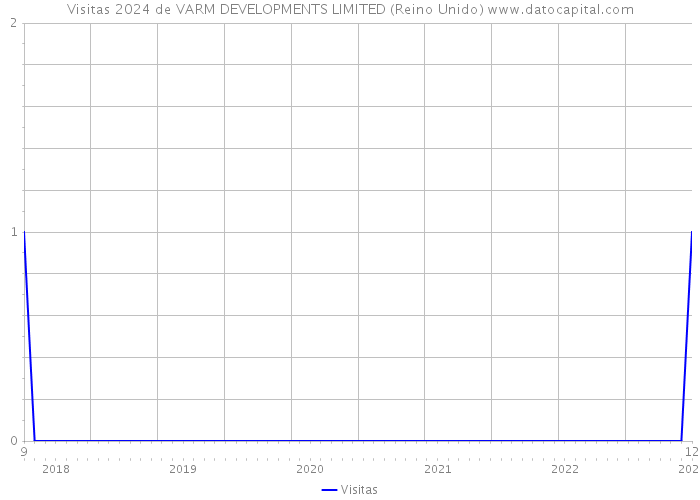 Visitas 2024 de VARM DEVELOPMENTS LIMITED (Reino Unido) 