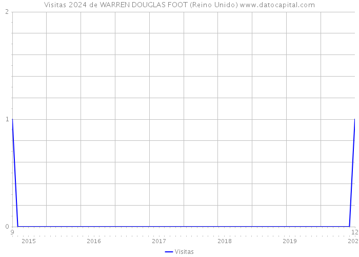 Visitas 2024 de WARREN DOUGLAS FOOT (Reino Unido) 