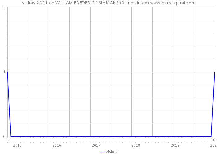 Visitas 2024 de WILLIAM FREDERICK SIMMONS (Reino Unido) 