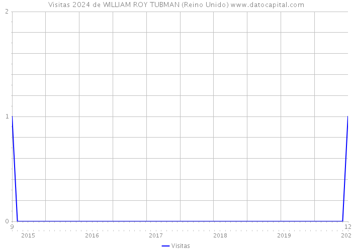 Visitas 2024 de WILLIAM ROY TUBMAN (Reino Unido) 