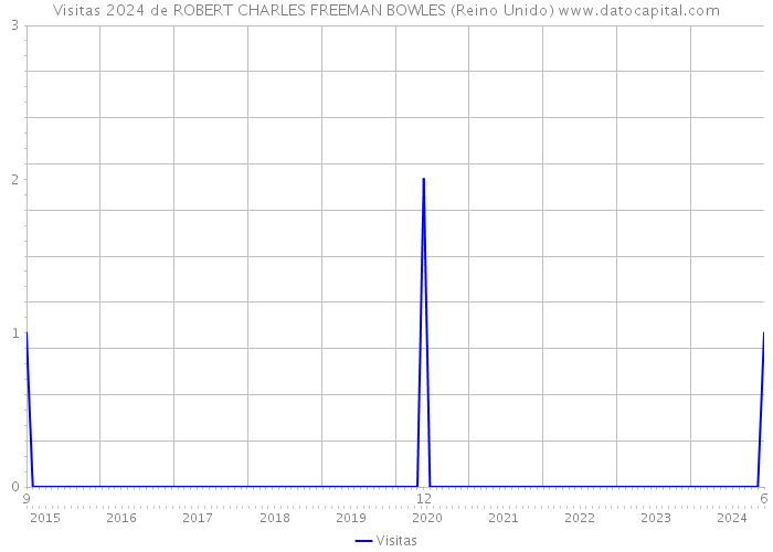 Visitas 2024 de ROBERT CHARLES FREEMAN BOWLES (Reino Unido) 