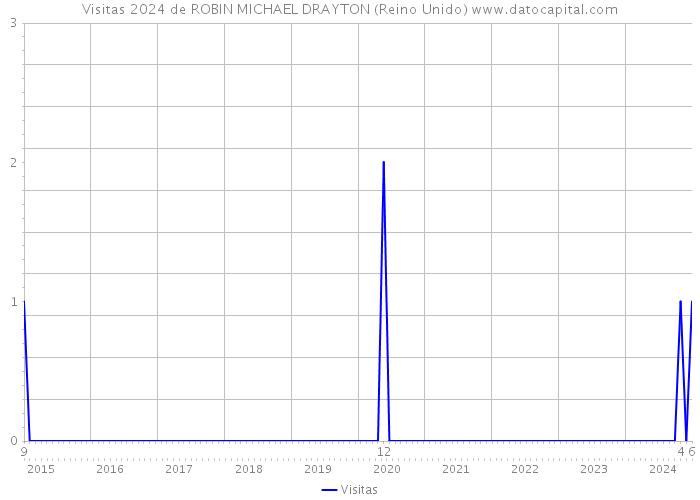 Visitas 2024 de ROBIN MICHAEL DRAYTON (Reino Unido) 