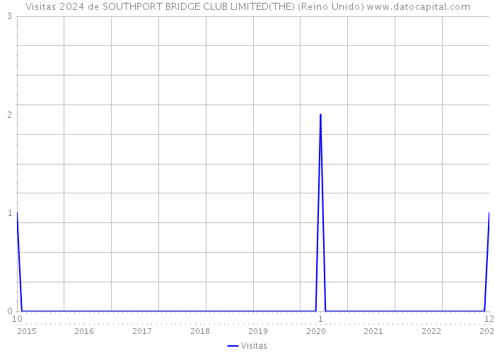 Visitas 2024 de SOUTHPORT BRIDGE CLUB LIMITED(THE) (Reino Unido) 