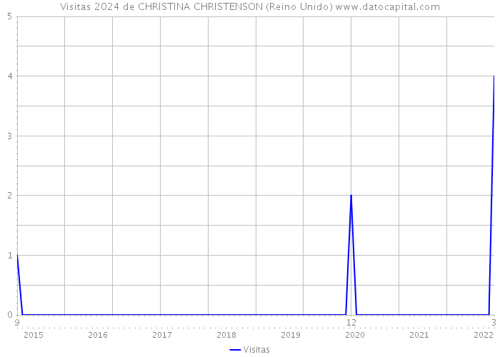 Visitas 2024 de CHRISTINA CHRISTENSON (Reino Unido) 