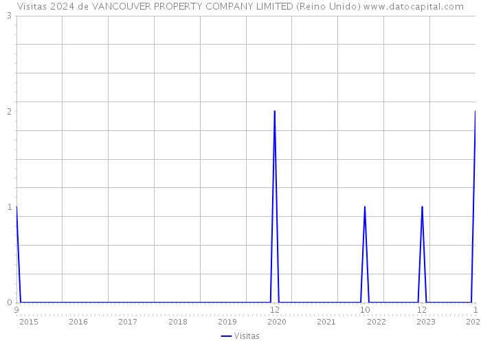 Visitas 2024 de VANCOUVER PROPERTY COMPANY LIMITED (Reino Unido) 