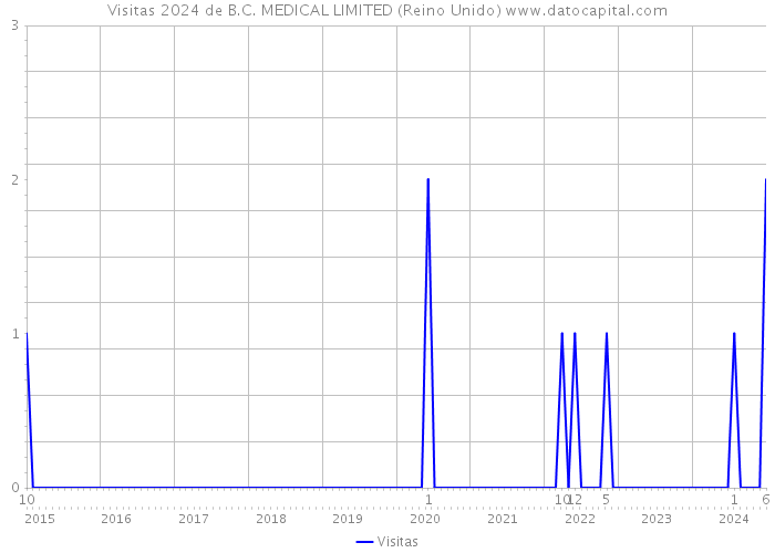 Visitas 2024 de B.C. MEDICAL LIMITED (Reino Unido) 