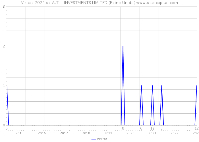 Visitas 2024 de A.T.L. INVESTMENTS LIMITED (Reino Unido) 