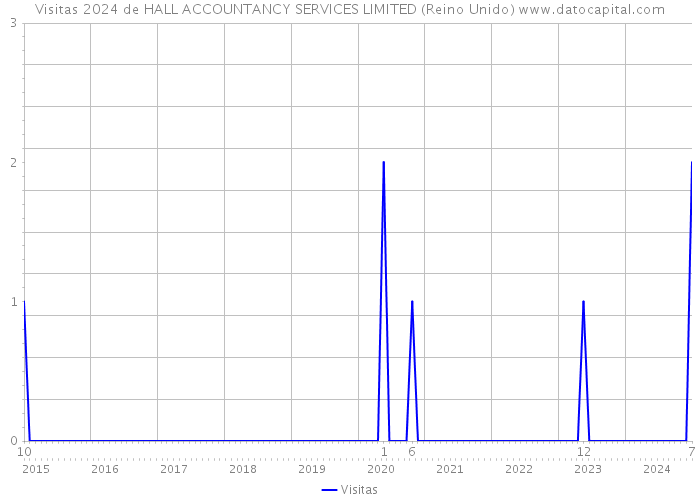 Visitas 2024 de HALL ACCOUNTANCY SERVICES LIMITED (Reino Unido) 