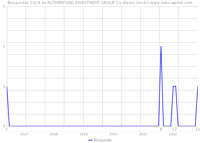 Búsquedas 2024 de RUTHERFORD INVESTMENT GROUP CV (Reino Unido) 