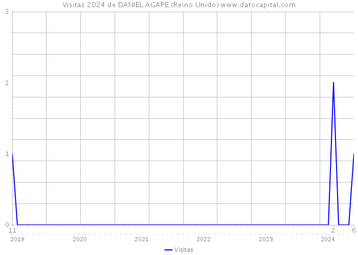 Visitas 2024 de DANIEL AGAPE (Reino Unido) 