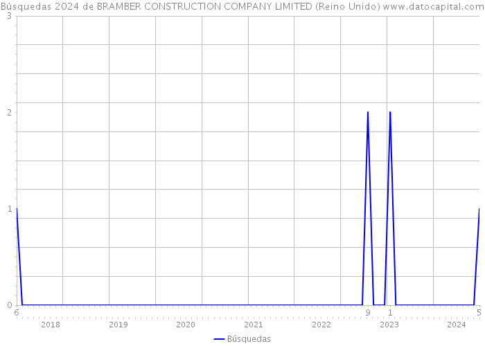 Búsquedas 2024 de BRAMBER CONSTRUCTION COMPANY LIMITED (Reino Unido) 