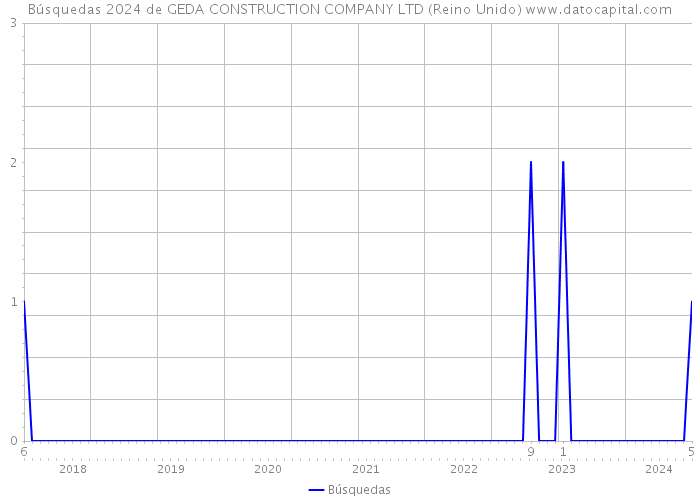 Búsquedas 2024 de GEDA CONSTRUCTION COMPANY LTD (Reino Unido) 