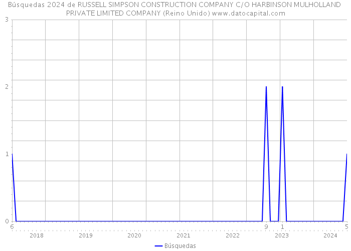 Búsquedas 2024 de RUSSELL SIMPSON CONSTRUCTION COMPANY C/O HARBINSON MULHOLLAND PRIVATE LIMITED COMPANY (Reino Unido) 