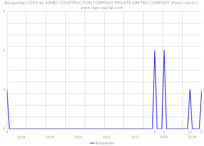 Búsquedas 2024 de ASHBY CONSTRUCTION COMPANY PRIVATE LIMITED COMPANY (Reino Unido) 