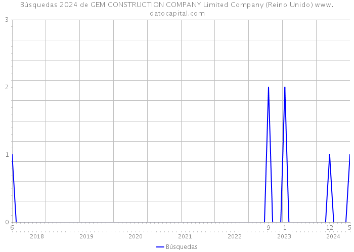 Búsquedas 2024 de GEM CONSTRUCTION COMPANY Limited Company (Reino Unido) 