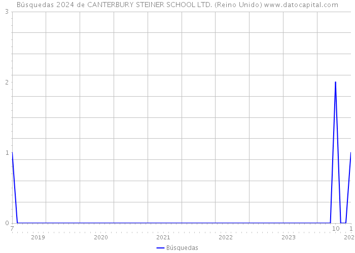 Búsquedas 2024 de CANTERBURY STEINER SCHOOL LTD. (Reino Unido) 