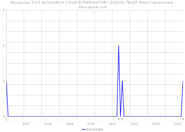 Búsquedas 2024 de DULWICH COLLEGE PREPARATORY SCHOOL TRUST (Reino Unido) 