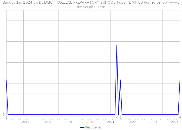Búsquedas 2024 de DULWICH COLLEGE PREPARATORY SCHOOL TRUST LIMITED (Reino Unido) 