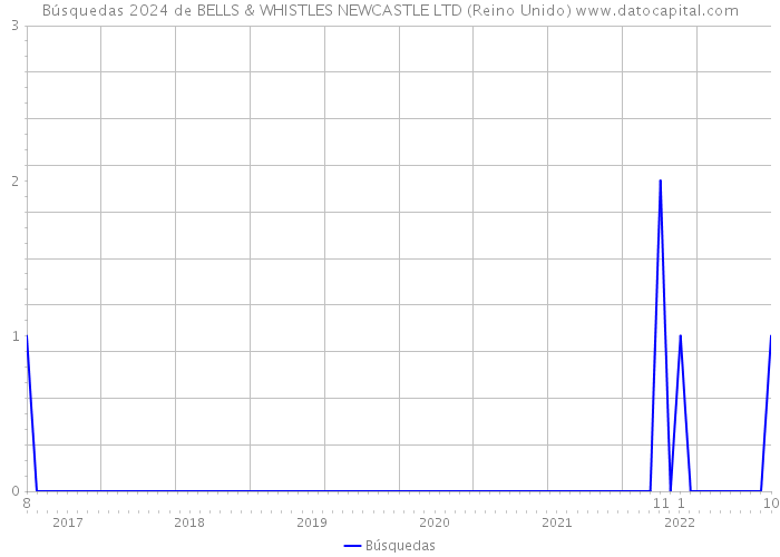 Búsquedas 2024 de BELLS & WHISTLES NEWCASTLE LTD (Reino Unido) 