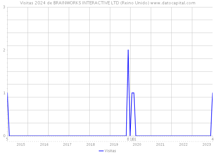 Visitas 2024 de BRAINWORKS INTERACTIVE LTD (Reino Unido) 